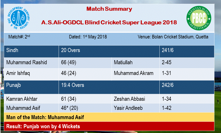 Blind Cricket Super League wins for KPK and Punjab
