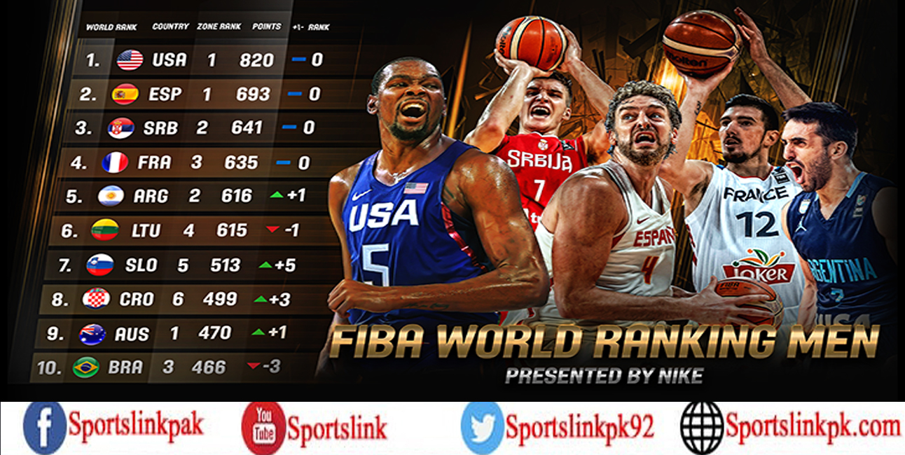 Spain close in on USA in the updated FIBA World Ranking Men