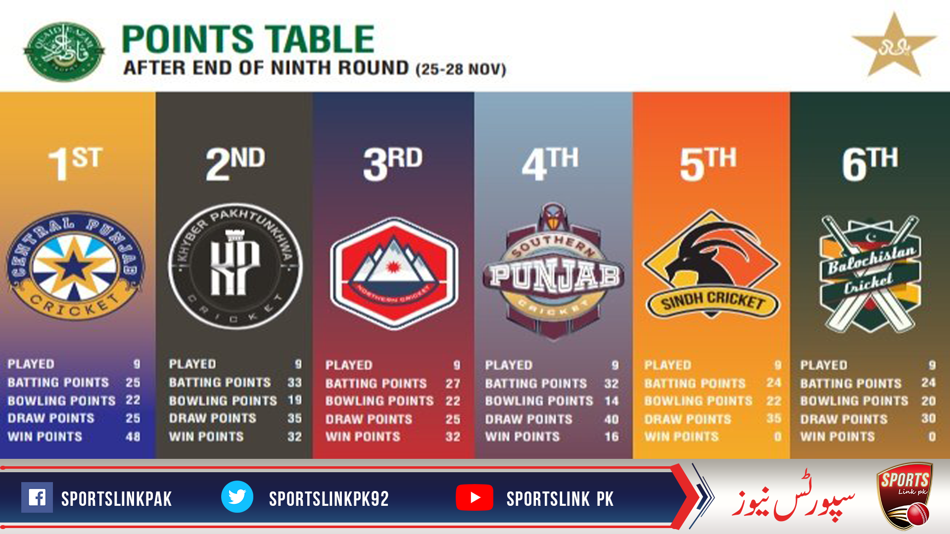 Four sides in contention for Quaid-e-Azam Trophy final