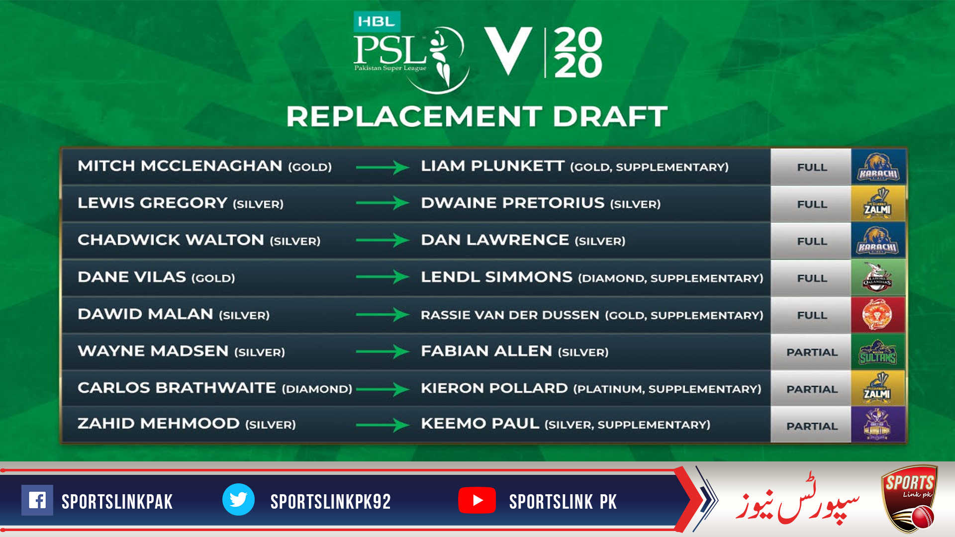 Replacement picks finalised for HBL PSL V
