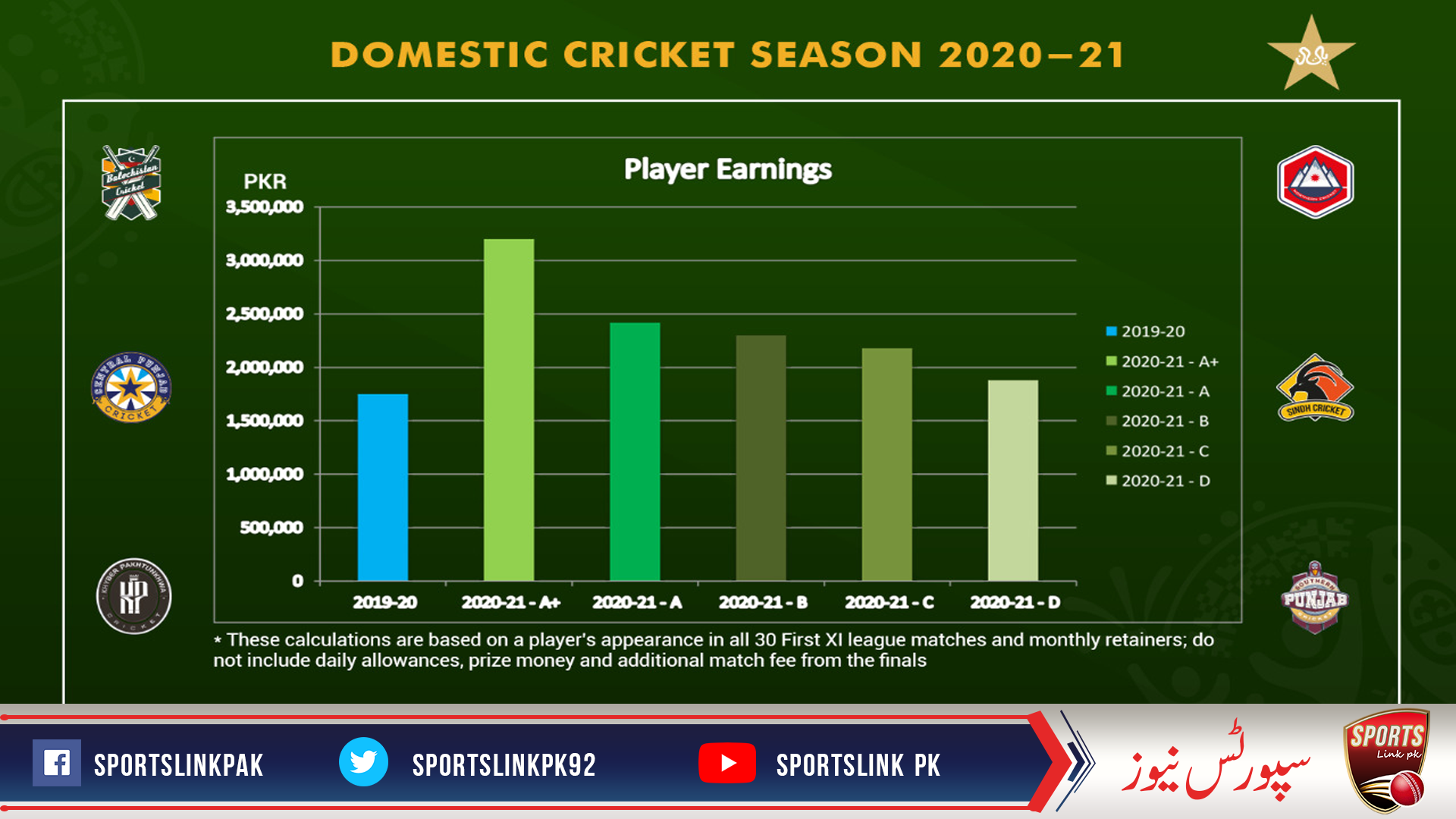 A+ category domestic player can earn over PKR3million
