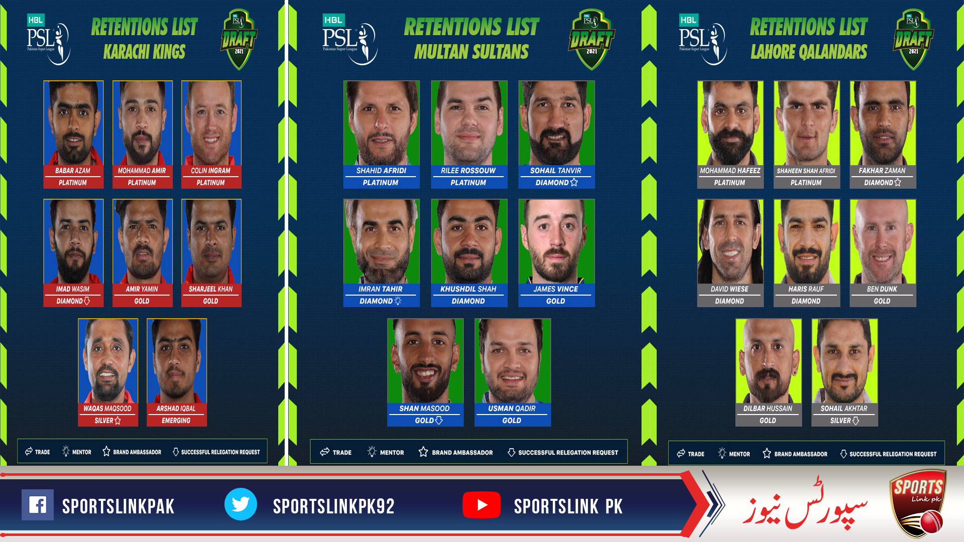 Franchises complete retention, release and trade process ahead of HBL PSL 2021 Player Draft
