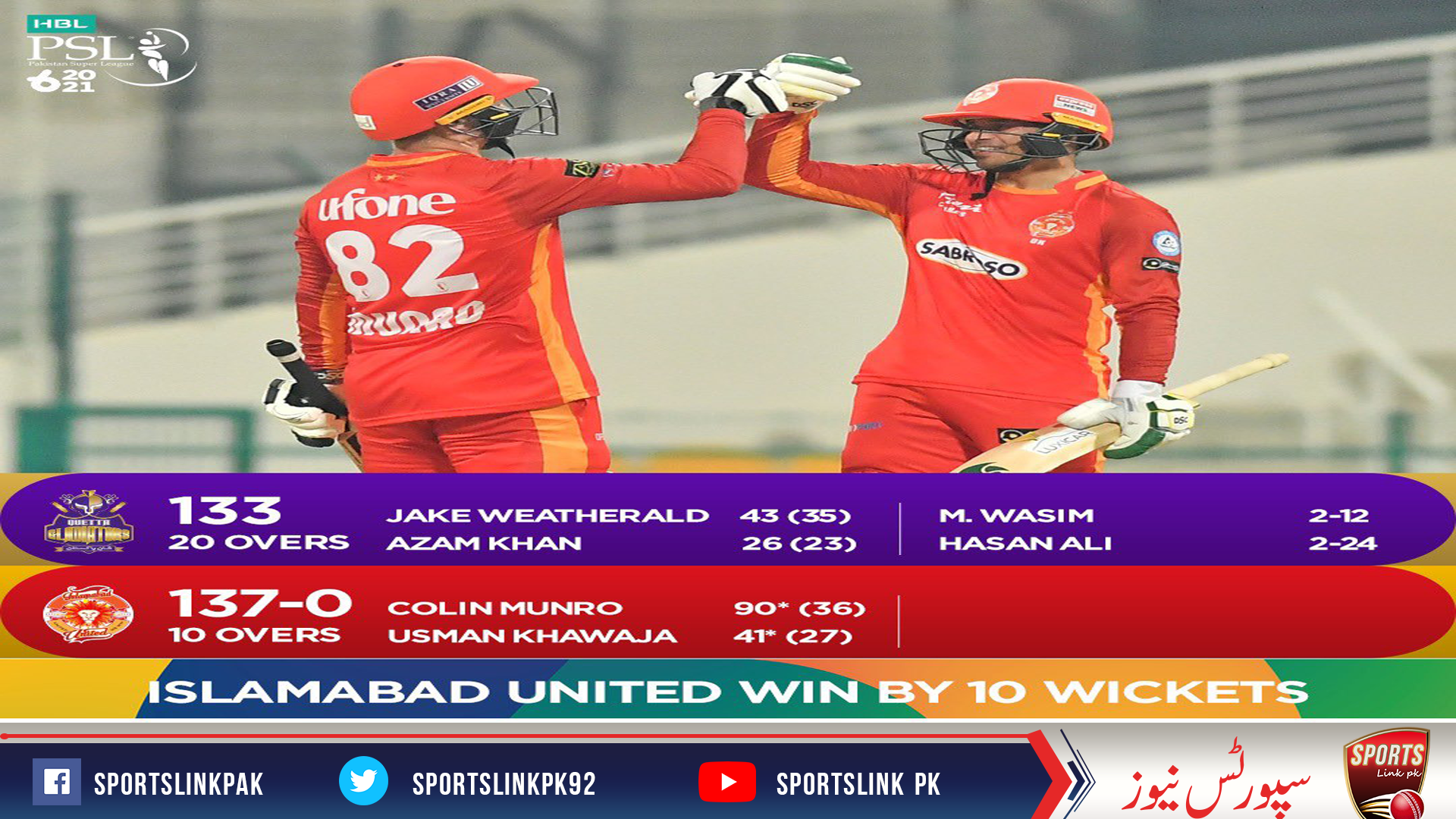 Colin Munro and Usman Khawaja gave Islamabad United an emphatic 10-wicket win over Quetta Gladiators