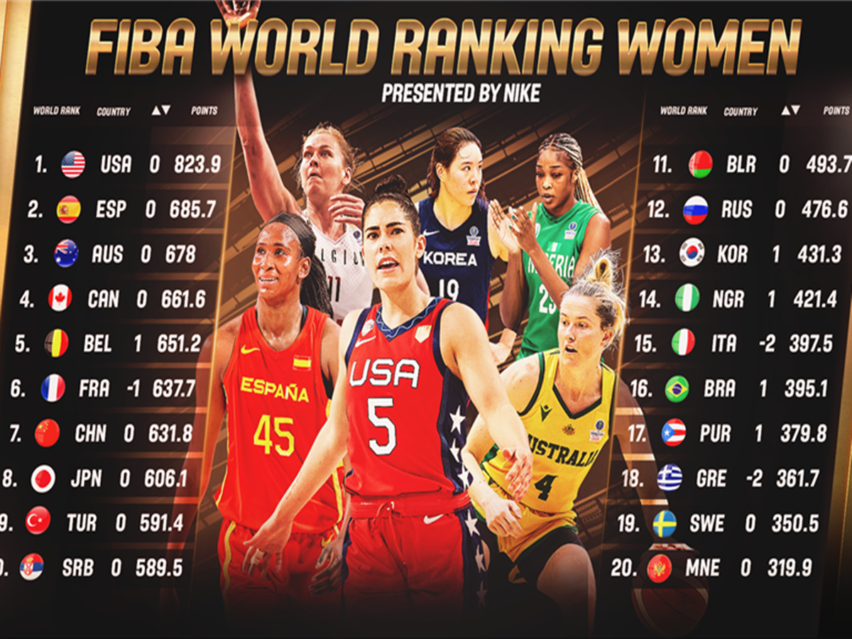 Belgium tops France for No. 5 in ranking; Korea, Nigeria and Bosnia and Herzegovina also move up