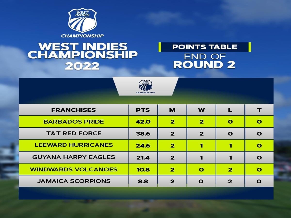 West Indies Championship resumes on May 18
