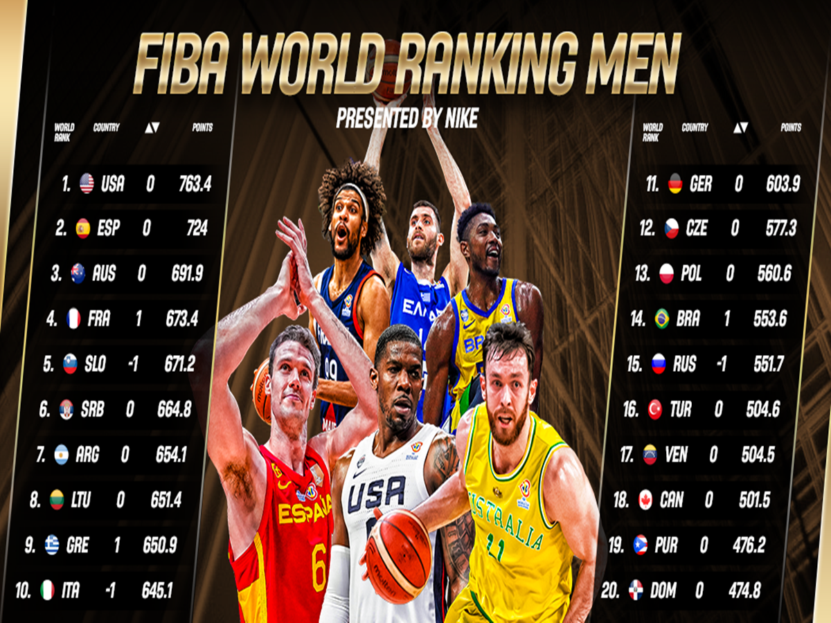 France move past Slovenia in FIBA World Ranking Men, presented by Nike