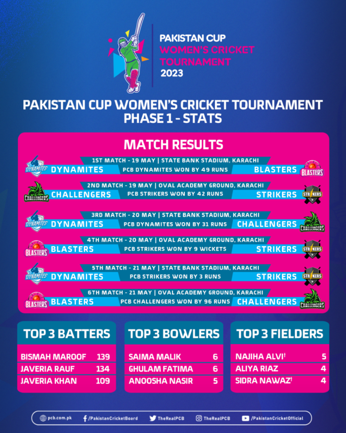 One-day phase of Pakistan Cup Women’s Cricket Tournament begins tomorrow